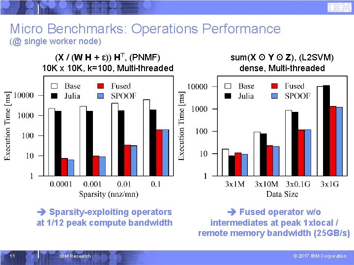 Micro Benchmarks: Operations Performance (@ single worker node) ┬ (X / (W H +