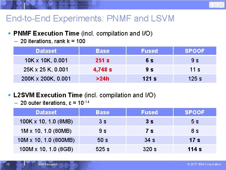 End-to-End Experiments: PNMF and LSVM § PNMF Execution Time (incl. compilation and I/O) –