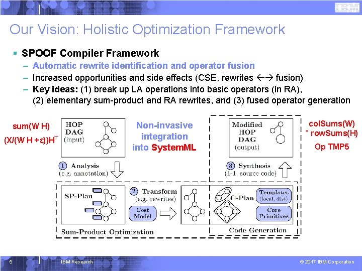 Our Vision: Holistic Optimization Framework § SPOOF Compiler Framework – Automatic rewrite identification and
