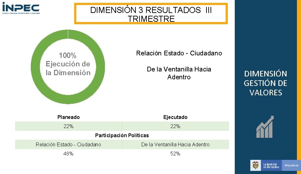 DIMENSIÓN 3 RESULTADOS III TRIMESTRE Relación Estado - Ciudadano 100% Ejecución de la Dimensión