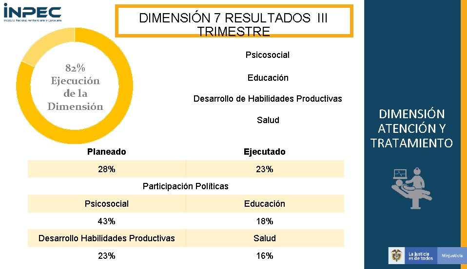 DIMENSIÓN 7 RESULTADOS III TRIMESTRE Psicosocial 82% Ejecución de la Dimensión Educación Desarrollo de