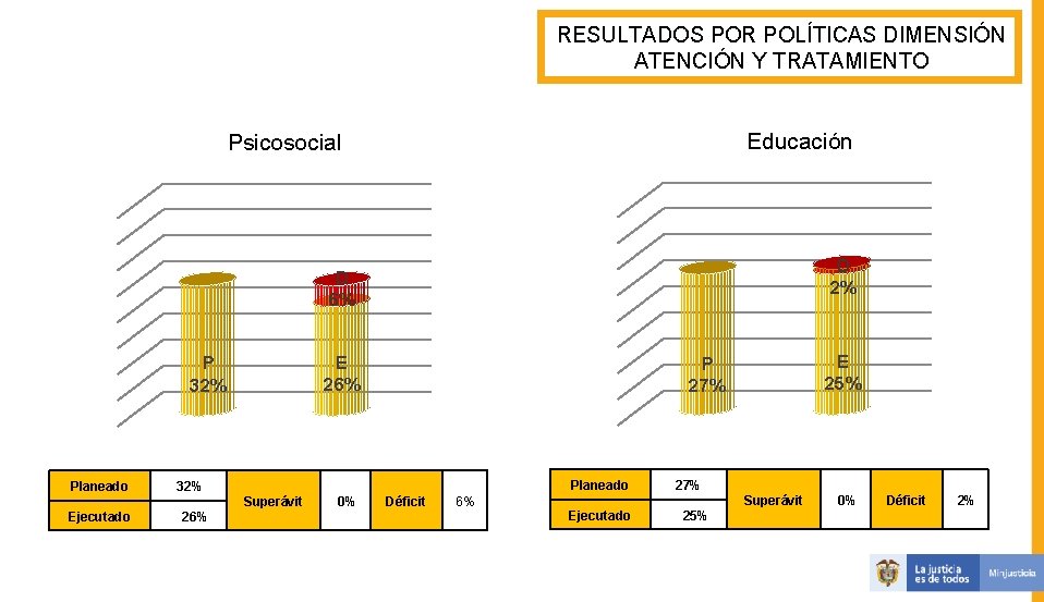 RESULTADOS POR POLÍTICAS DIMENSIÓN ATENCIÓN Y TRATAMIENTO Educación Psicosocial D 2% D 6% E