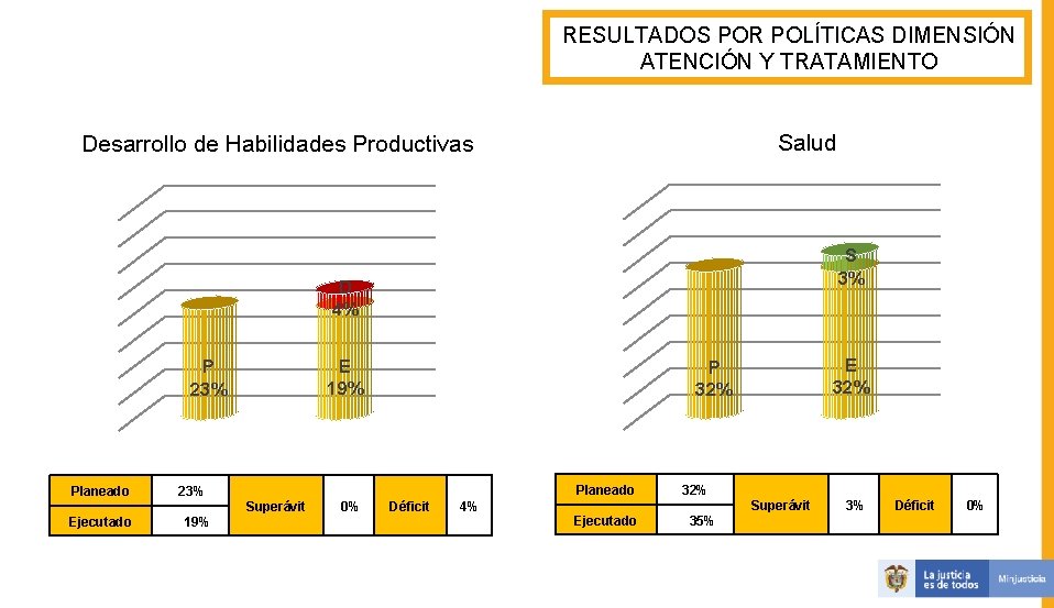 RESULTADOS POR POLÍTICAS DIMENSIÓN ATENCIÓN Y TRATAMIENTO Salud Desarrollo de Habilidades Productivas S 3%