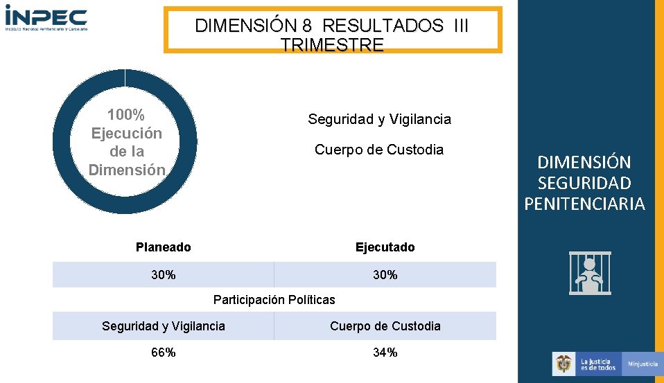 DIMENSIÓN 8 RESULTADOS III TRIMESTRE 100% Ejecución de la Dimensión Seguridad y Vigilancia Cuerpo