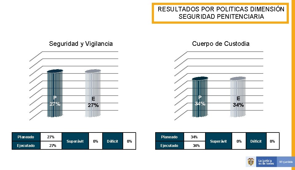 RESULTADOS POR POLITICAS DIMENSIÓN SEGURIDAD PENITENCIARIA Seguridad y Vigilancia P 27% Planeado Ejecutado Cuerpo