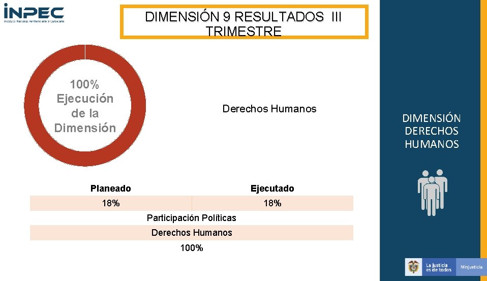 DIMENSIÓN 9 RESULTADOS III TRIMESTRE 100% Ejecución de la Dimensión Derechos Humanos Planeado Ejecutado