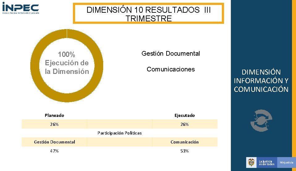 DIMENSIÓN 10 RESULTADOS III TRIMESTRE 100% Ejecución de la Dimensión Gestión Documental Comunicaciones Planeado