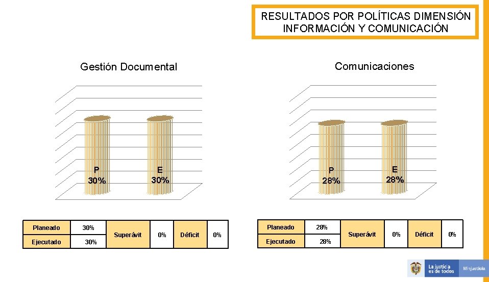 RESULTADOS POR POLÍTICAS DIMENSIÓN INFORMACIÓN Y COMUNICACIÓN Comunicaciones Gestión Documental E 30% Planeado 30%