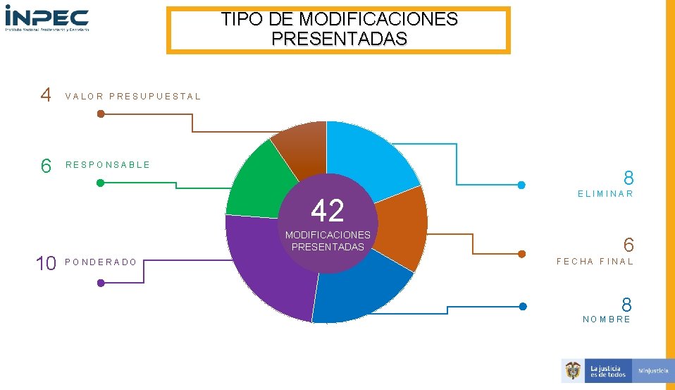 TIPO DE MODIFICACIONES PRESENTADAS 4 VALOR PRESUPUESTAL 6 RESPONSABLE 8 42 MODIFICACIONES PRESENTADAS 10