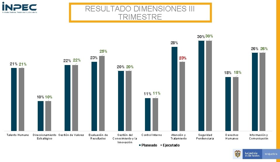 RESULTADO DIMENSIONES III TRIMESTRE 30%30% 28% 26% 25% 22% 21% 23% 20% 18% 11%