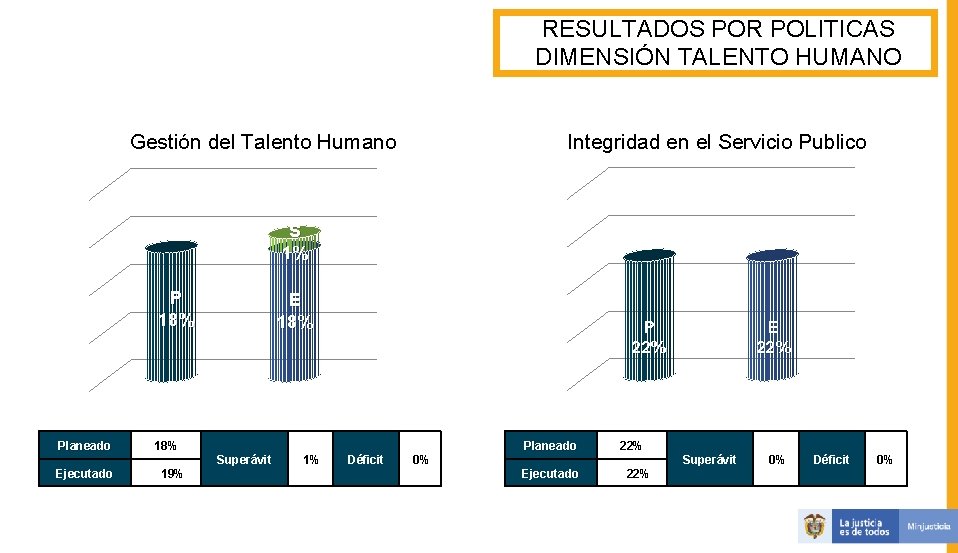 RESULTADOS POR POLITICAS DIMENSIÓN TALENTO HUMANO Gestión del Talento Humano Integridad en el Servicio