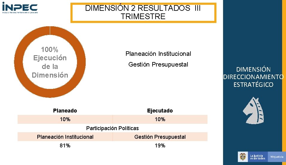 DIMENSIÓN 2 RESULTADOS III TRIMESTRE 100% Ejecución de la Dimensión Planeación Institucional Gestión Presupuestal