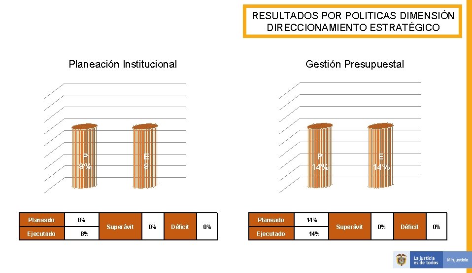 RESULTADOS POR POLITICAS DIMENSIÓN DIRECCIONAMIENTO ESTRATÉGICO Gestión Presupuestal Planeación Institucional P 8% Planeado Ejecutado