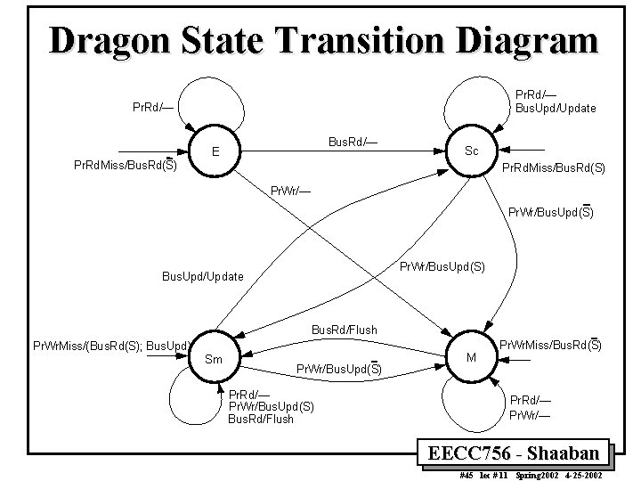 Dragon State Transition Diagram Pr. Rd/— Bus. Upd/Update Pr. Rd/— Bus. Rd/— E Sc