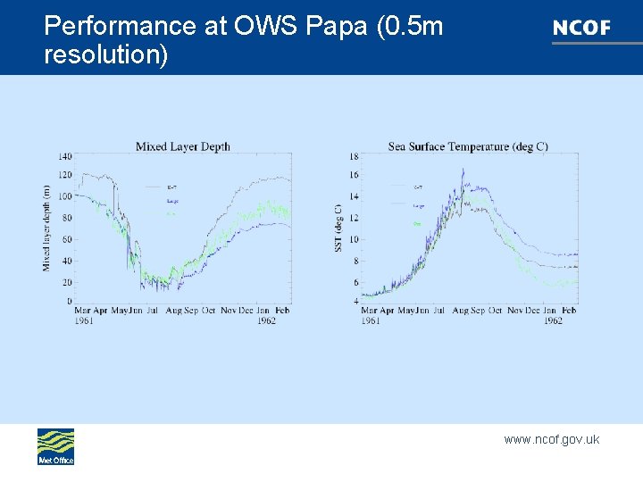 Performance at OWS Papa (0. 5 m resolution) www. ncof. gov. uk 