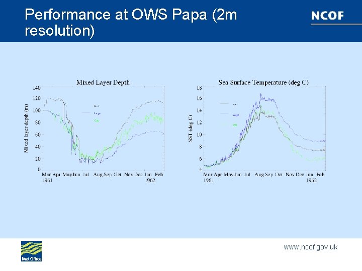 Performance at OWS Papa (2 m resolution) www. ncof. gov. uk 