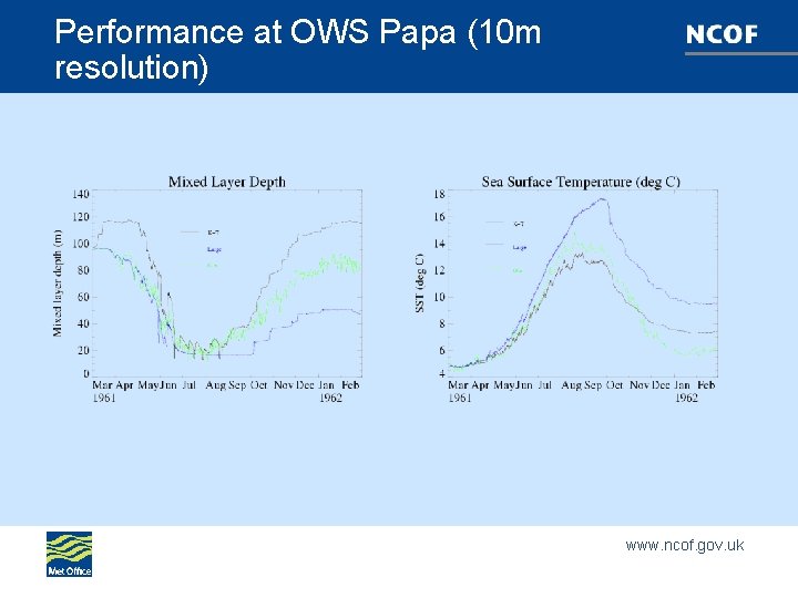 Performance at OWS Papa (10 m resolution) www. ncof. gov. uk 