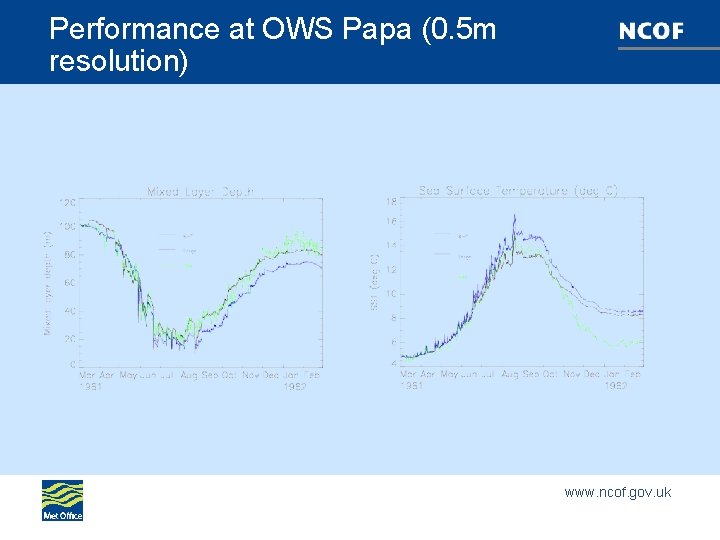 Performance at OWS Papa (0. 5 m resolution) www. ncof. gov. uk 