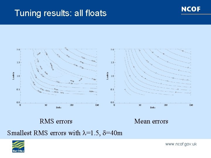 Tuning results: all floats RMS errors Mean errors Smallest RMS errors with =1. 5,