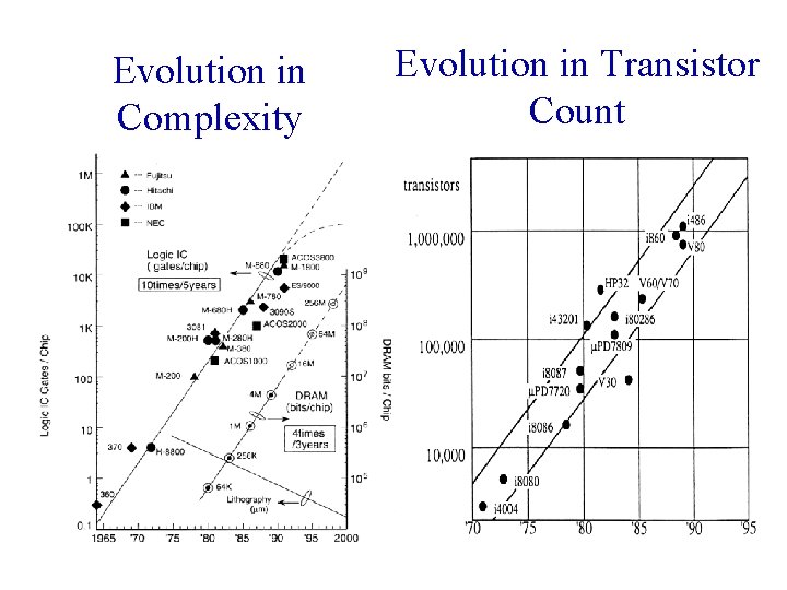 Evolution in Complexity Evolution in Transistor Count 