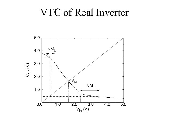 VTC of Real Inverter 