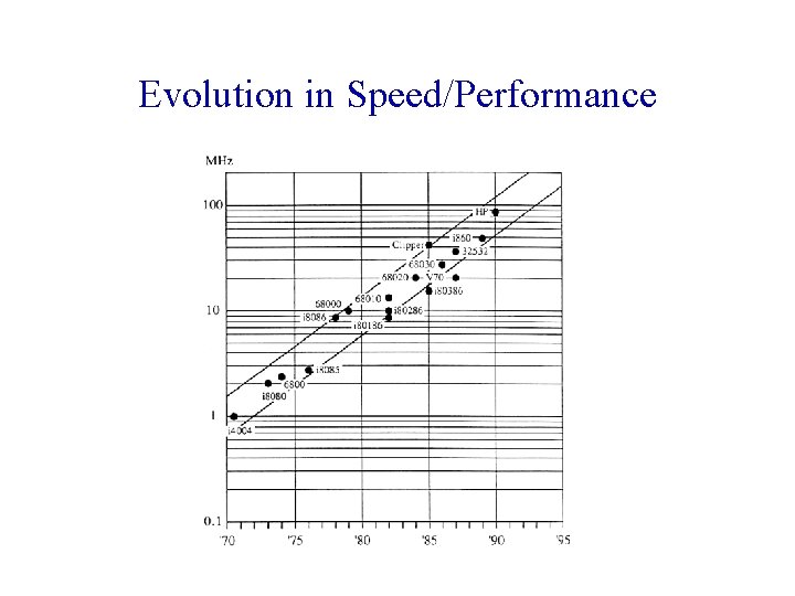 Evolution in Speed/Performance 