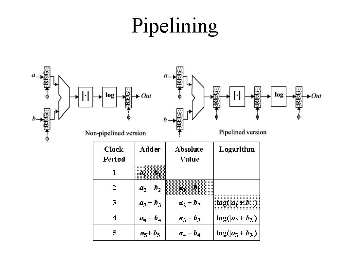 Pipelining 