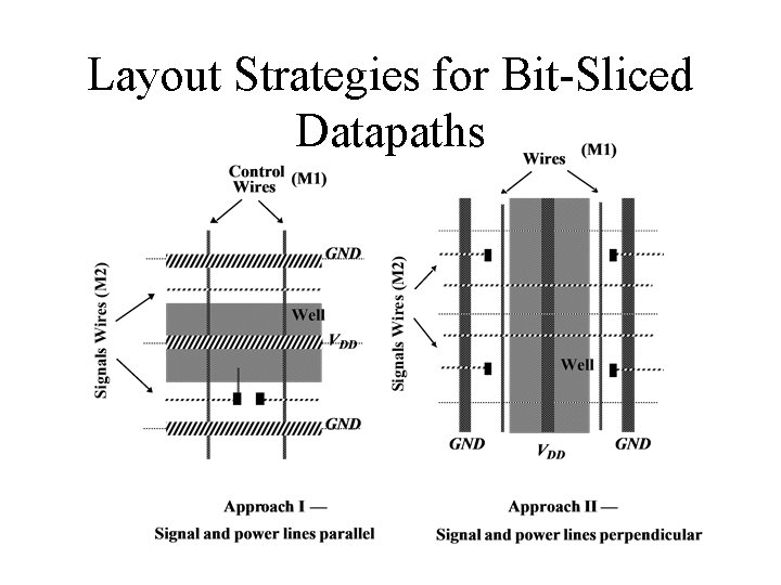 Layout Strategies for Bit-Sliced Datapaths 