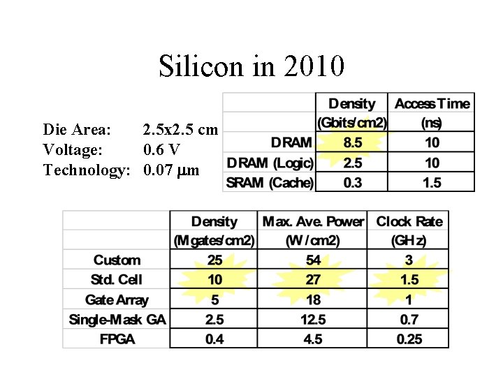 Silicon in 2010 Die Area: 2. 5 x 2. 5 cm Voltage: 0. 6