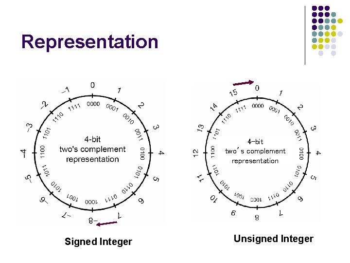 Representation 4 -bit two’s complement representation Signed Integer Unsigned Integer Representation 4 -bit two’s complement representation Signed Integer Unsigned Integer