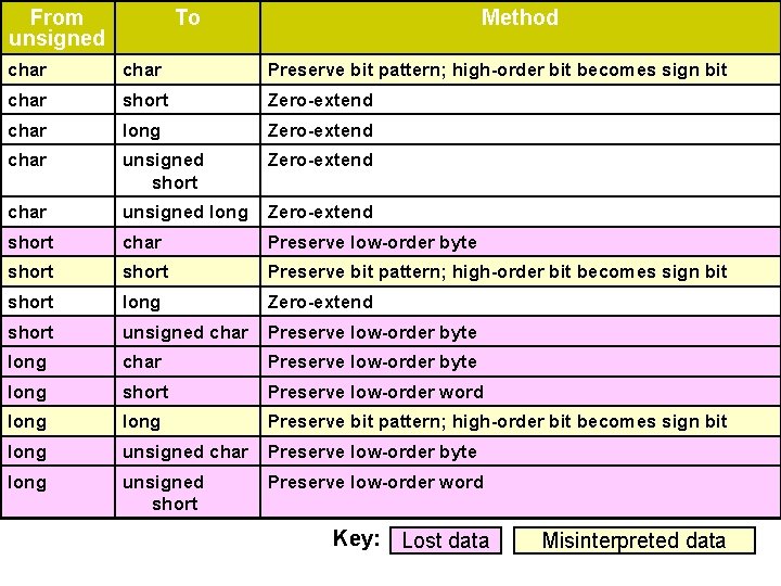 From unsigned To Method char Preserve bit pattern; high-order bit becomes sign bit char From unsigned To Method char Preserve bit pattern; high-order bit becomes sign bit char