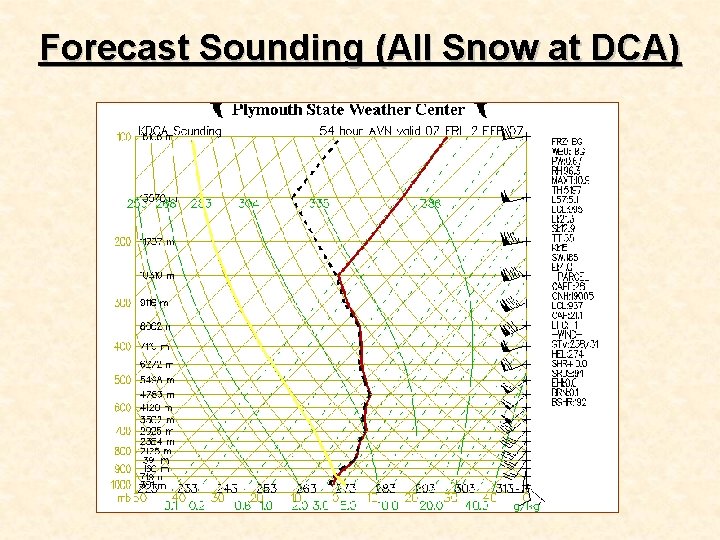 Forecast Sounding (All Snow at DCA) Forecast Sounding (All Snow at DCA)