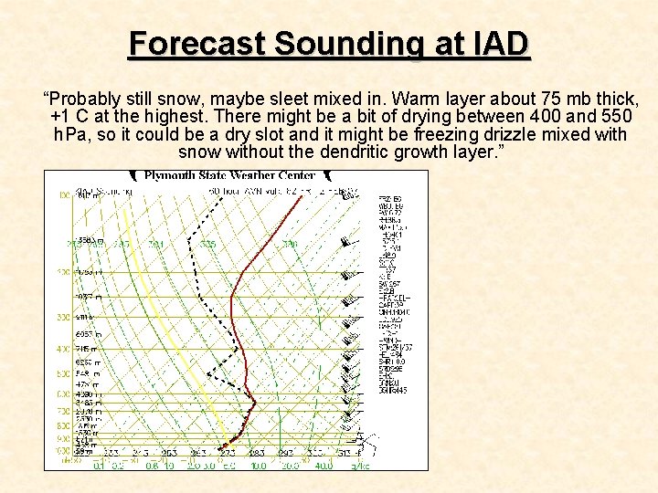 Forecast Sounding at IAD “Probably still snow, maybe sleet mixed in. Warm layer about Forecast Sounding at IAD “Probably still snow, maybe sleet mixed in. Warm layer about