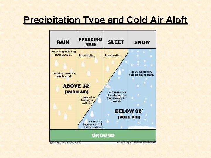 Precipitation Type and Cold Air Aloft Precipitation Type and Cold Air Aloft