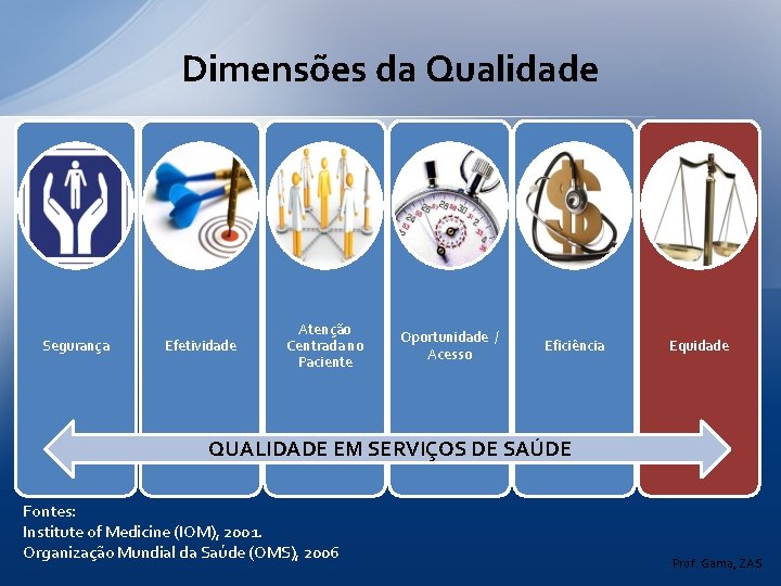 Dimensões da Qualidade Segurança Efetividade Atenção Centrada no Paciente Oportunidade / Acesso Eficiência Equidade