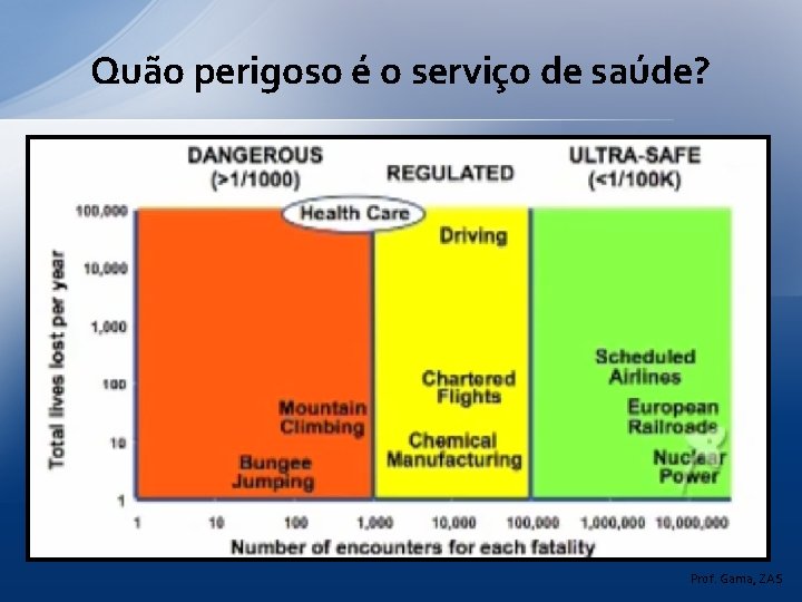 Quão perigoso é o serviço de saúde? Prof. Gama, ZAS 