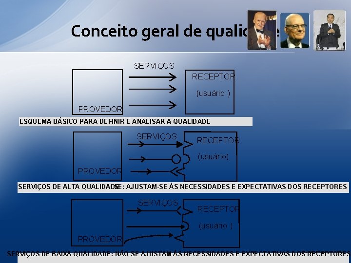 Conceito geral de qualidade SERVIÇOS RECEPTOR (usuário ) PROVEDOR ESQUEMA BÁSICO PARA DEFINIR E