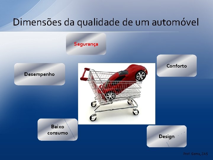 Dimensões da qualidade de um automóvel Segurança Conforto Desempenho Baixo consumo Design Prof. Gama,