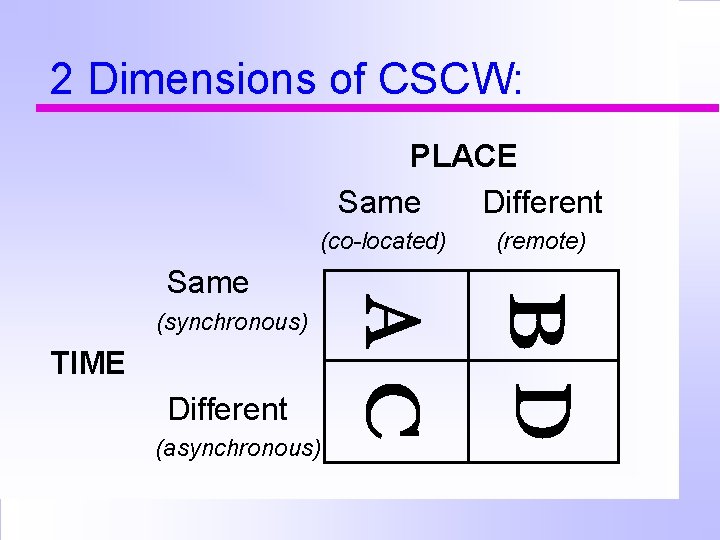 2 Dimensions of CSCW: PLACE Same Different (co-located) Same (synchronous) TIME Different (asynchronous) (remote)