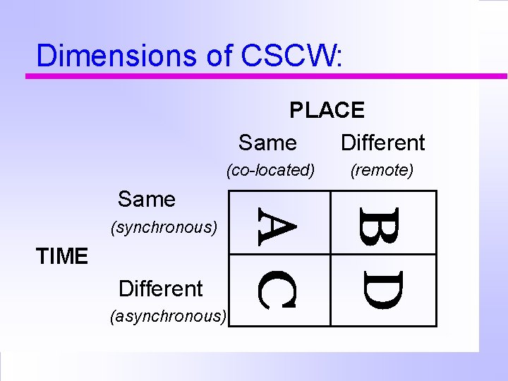 Dimensions of CSCW: PLACE Same Different (co-located) Same (synchronous) TIME Different (asynchronous) (remote) 