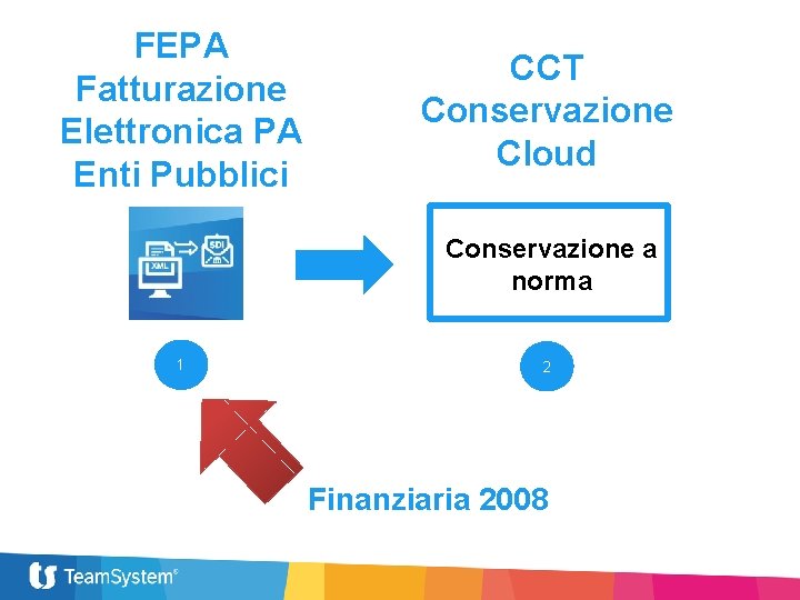 FEPA Fatturazione Elettronica PA Enti Pubblici CCT Conservazione Cloud Conservazione a norma 1 2