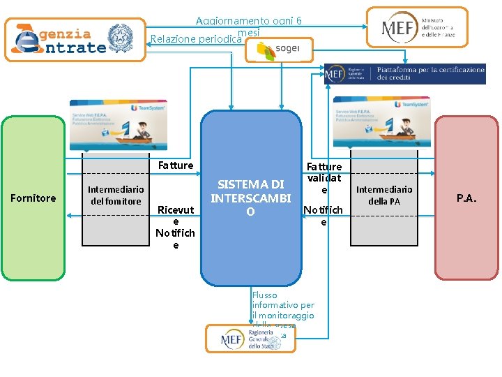 Aggiornamento ogni 6 mesi Relazione periodica Fatture Fornitore Intermediario del fornitore Ricevut e Notifich