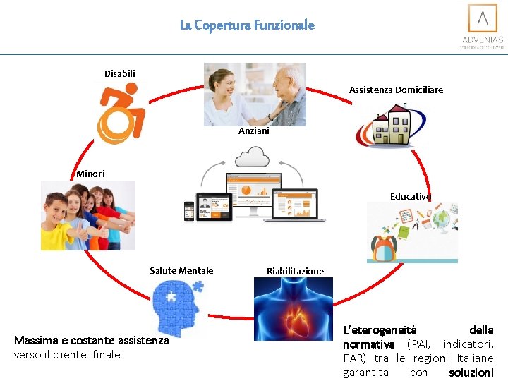 La Copertura Funzionale Disabili Assistenza Domiciliare Anziani Minori Educativo Salute Mentale Massima e costante