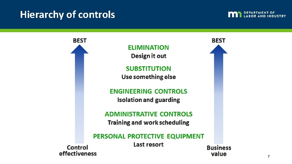 Hierarchy of controls 7 
