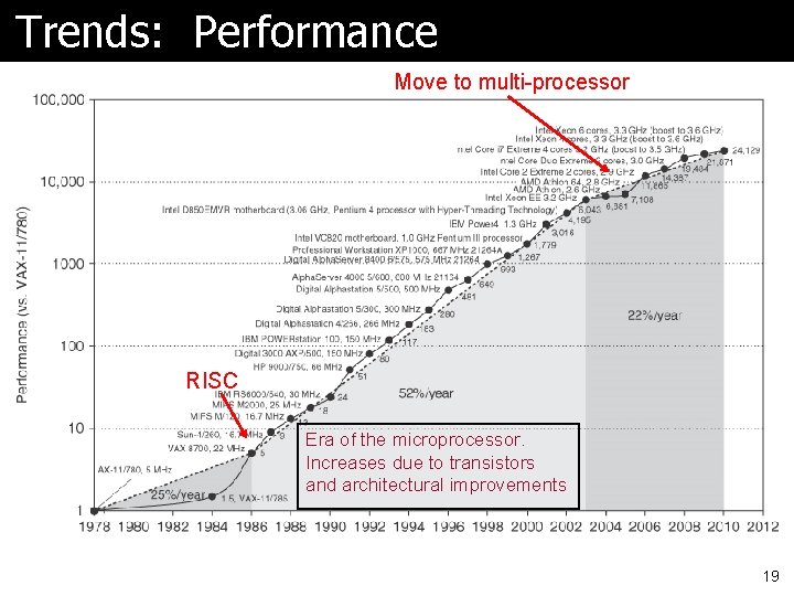 Trends: Performance Move to multi-processor RISC Era of the microprocessor. Increases due to transistors Trends: Performance Move to multi-processor RISC Era of the microprocessor. Increases due to transistors