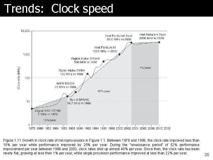 Trends: Clock speed Figure 1. 11 Growth in clock rate of microprocessors in Figure Trends: Clock speed Figure 1. 11 Growth in clock rate of microprocessors in Figure