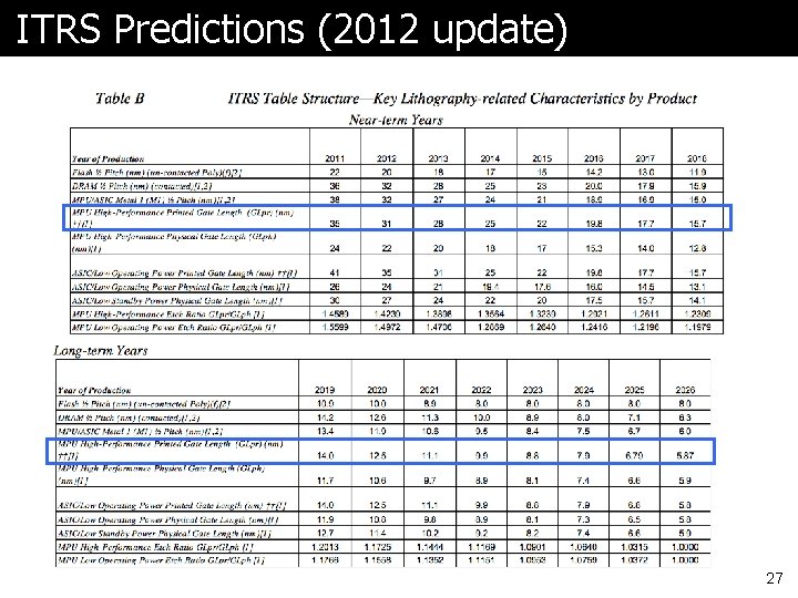 ITRS Predictions (2012 update) 27 ITRS Predictions (2012 update) 27