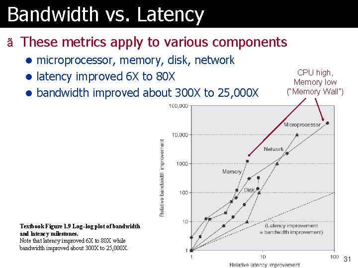 Bandwidth vs. Latency ã These metrics apply to various components l microprocessor, memory, disk, Bandwidth vs. Latency ã These metrics apply to various components l microprocessor, memory, disk,