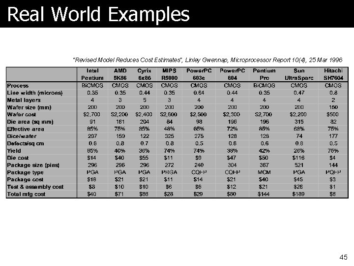 Real World Examples “Revised Model Reduces Cost Estimates”, Linley Gwennap, Microprocessor Report 10(4), 25 Real World Examples “Revised Model Reduces Cost Estimates”, Linley Gwennap, Microprocessor Report 10(4), 25