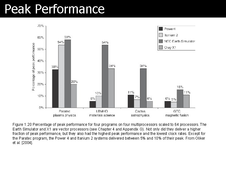 Peak Performance Figure 1. 20 Percentage of peak performance for four programs on four Peak Performance Figure 1. 20 Percentage of peak performance for four programs on four